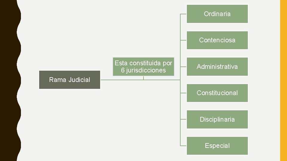 Ordinaria Contenciosa Esta constituida por 6 jurisdicciones Administrativa Rama Judicial Constitucional Disciplinaria Especial 