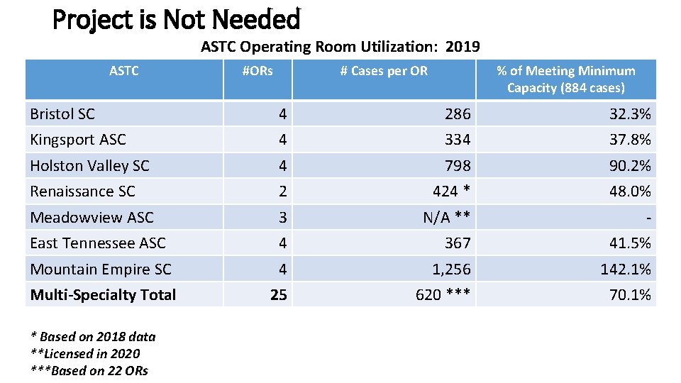 Project is Not Needed ASTC Operating Room Utilization: 2019 ASTC #ORs # Cases per