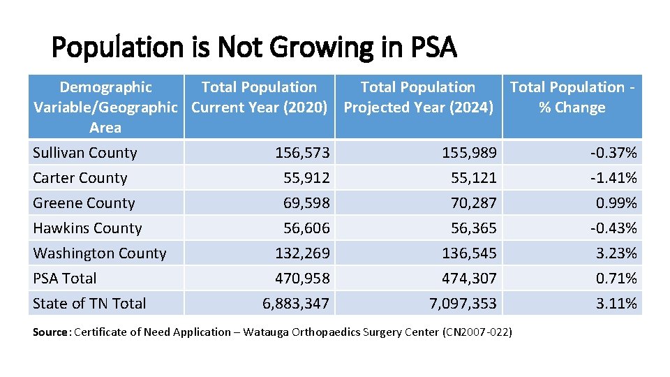 Population is Not Growing in PSA Demographic Total Population Variable/Geographic Current Year (2020) Projected