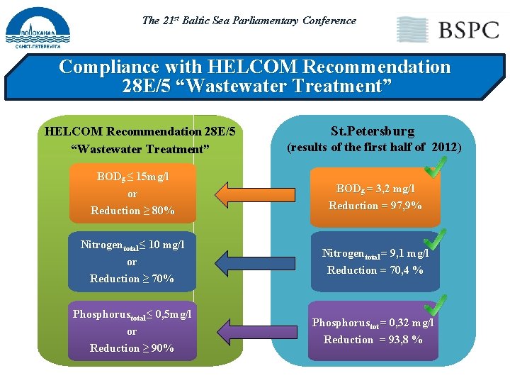 The 21 st Baltic Sea Parliamentary Conference Compliance with HELCOM Recommendation 28 Е/5 “Wastewater