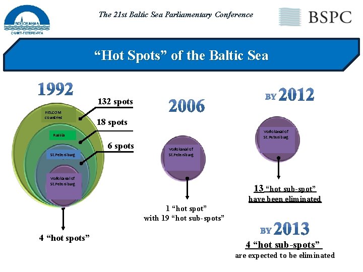 The 21 st Baltic Sea Parliamentary Conference “Hot Spots” of the Baltic Sea 132