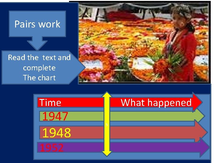 Pairs work Read the text and complete The chart Time 1947 1948 1952 What