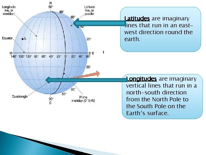 Latitudes are imaginary lines that run in an eastwest direction round the earth. Longitudes