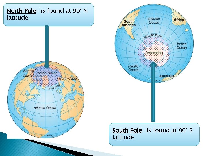 North Pole– is found at 90° N latitude. South Pole– is found at 90°