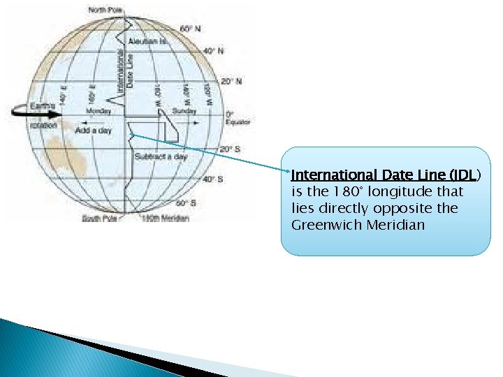 International Date Line (IDL) is the 180° longitude that lies directly opposite the Greenwich