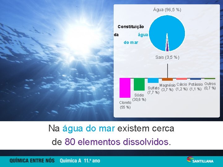 Água (96, 5 %) Constituição da água do mar Sais (3, 5 %) Cloreto