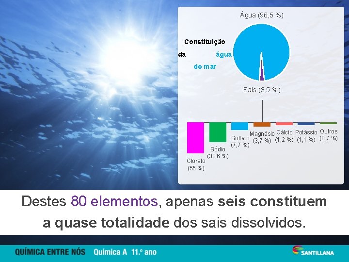 Água (96, 5 %) Constituição da água do mar Sais (3, 5 %) Cloreto