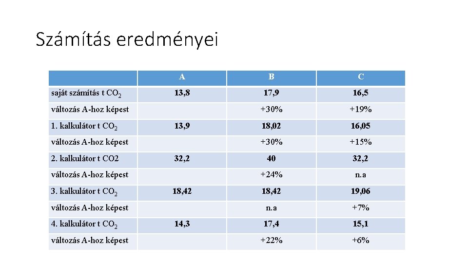 Számítás eredményei saját számítás t CO 2 A B C 13, 8 17, 9