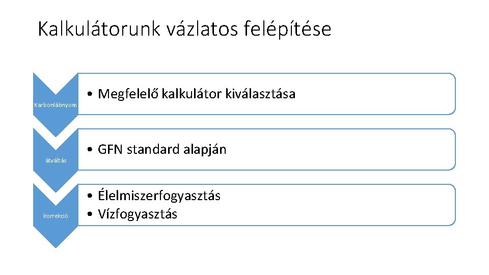 Kalkulátorunk vázlatos felépítése Karbonlábnyom átváltás korrekció • Megfelelő kalkulátor kiválasztása • GFN standard alapján