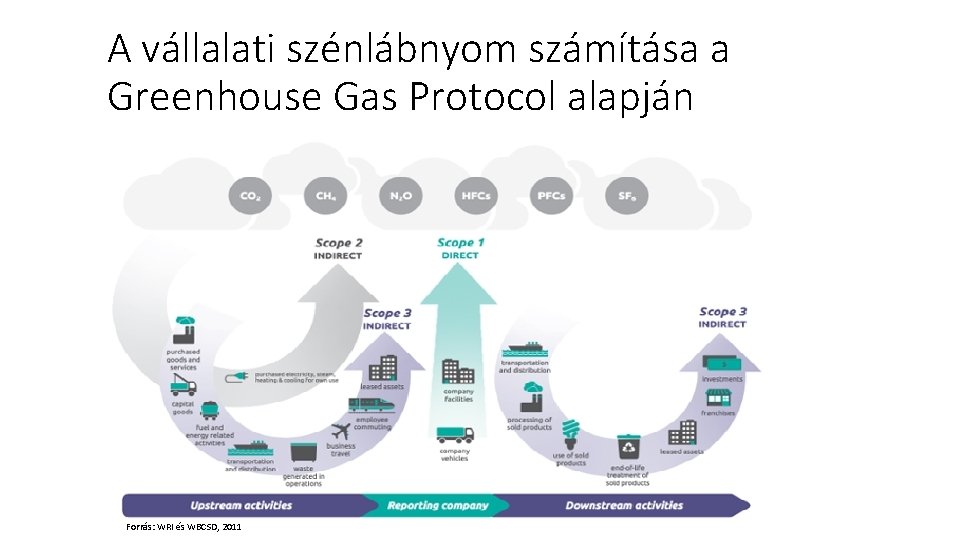 A vállalati szénlábnyom számítása a Greenhouse Gas Protocol alapján Forrás: WRI és WBCSD, 2011