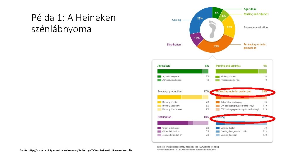 Példa 1: A Heineken szénlábnyoma Forrás: http: //sustainabilityreport. heineken. com/Reducing-CO 2 -emissions/Actions-and-results 