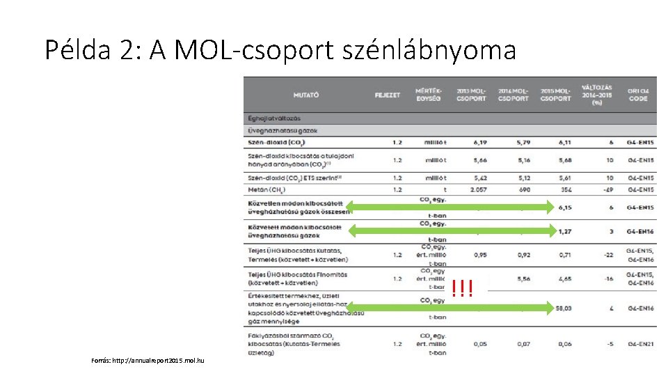 Példa 2: A MOL-csoport szénlábnyoma !!! Forrás: http: //annualreport 2015. mol. hu 