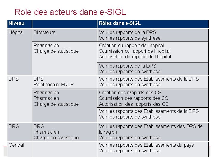Role des acteurs dans e-SIGL Niveau Hôpital Rôles dans e-SIGL Directeurs Voir les rapports
