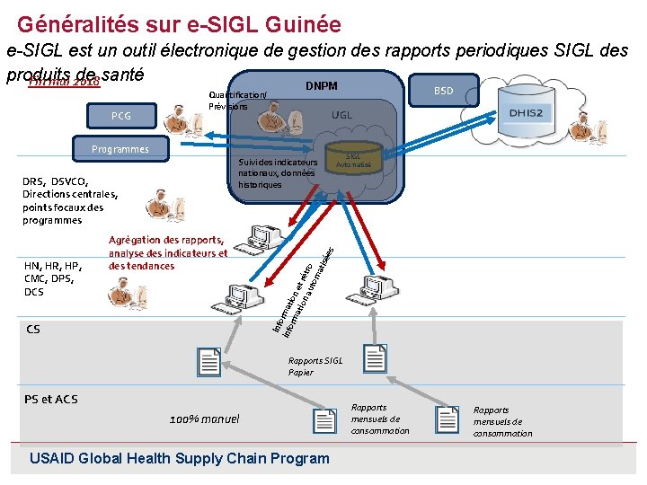 Généralités sur e-SIGL Guinée e-SIGL est un outil électronique de gestion des rapports periodiques