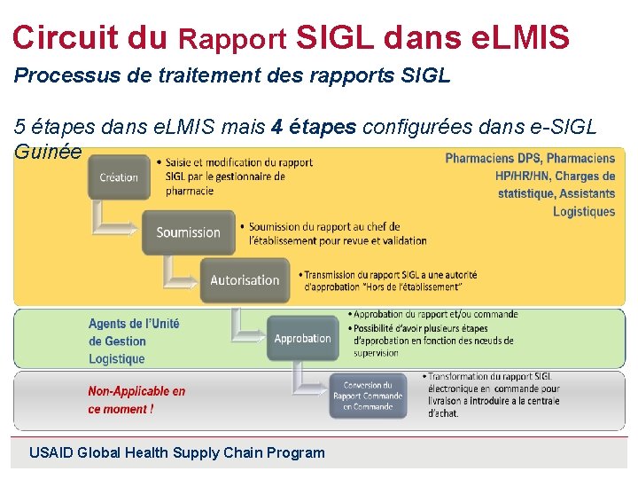 Circuit du Rapport SIGL dans e. LMIS Processus de traitement des rapports SIGL 5
