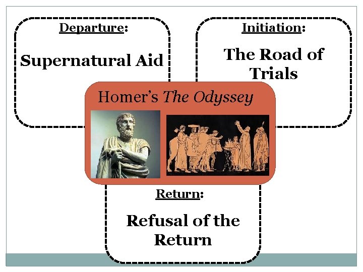 Departure: Initiation: The Road of Trials Homer’s The Odyssey Supernatural Aid Return: Refusal of