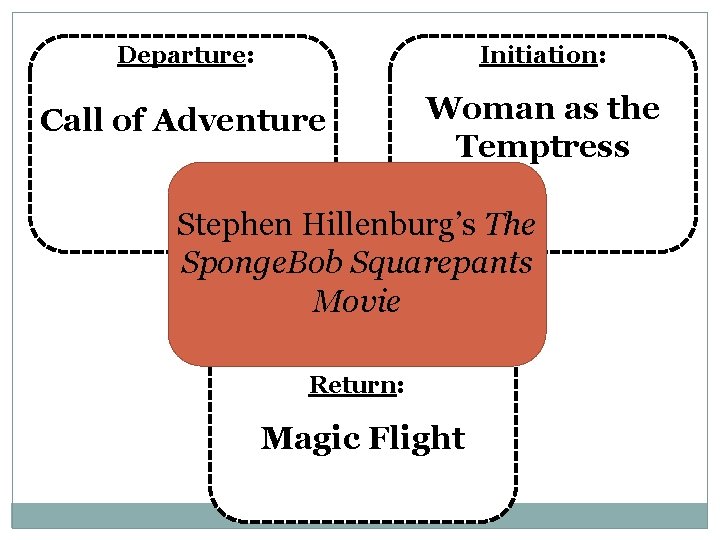 Departure: Initiation: Call of Adventure Woman as the Temptress Stephen Hillenburg’s The Sponge. Bob