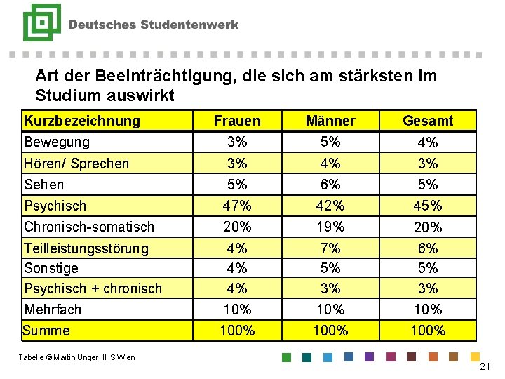 Art der Beeinträchtigung, die sich am stärksten im Studium auswirkt Kurzbezeichnung Frauen Männer Gesamt