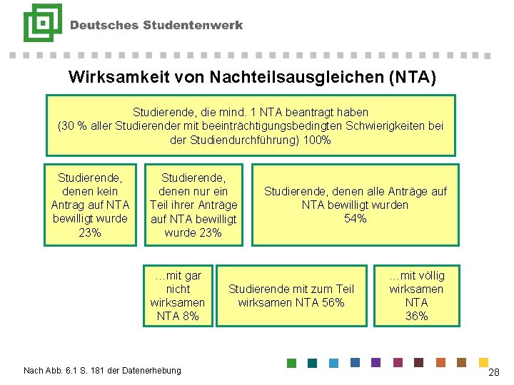 Wirksamkeit von Nachteilsausgleichen (NTA) Studierende, die mind. 1 NTA beantragt haben (30 % aller