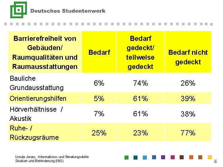 Barrierefreiheit von Gebäuden/ Raumqualitäten und Raumausstattungen Bedarf gedeckt/ teilweise gedeckt Bauliche Grundausstattung 6% 74%