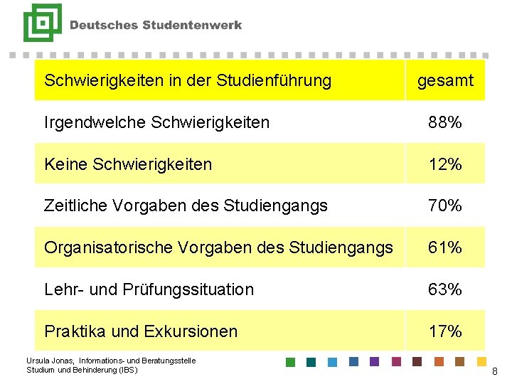 Schwierigkeiten in der Studienführung gesamt Irgendwelche Schwierigkeiten 88% Keine Schwierigkeiten 12% Zeitliche Vorgaben des