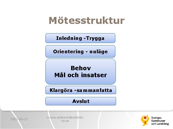 Mötesstruktur Inledning -Trygga Orientering - nuläge Behov Mål och insatser Klargöra -sammanfatta Avslut 2021