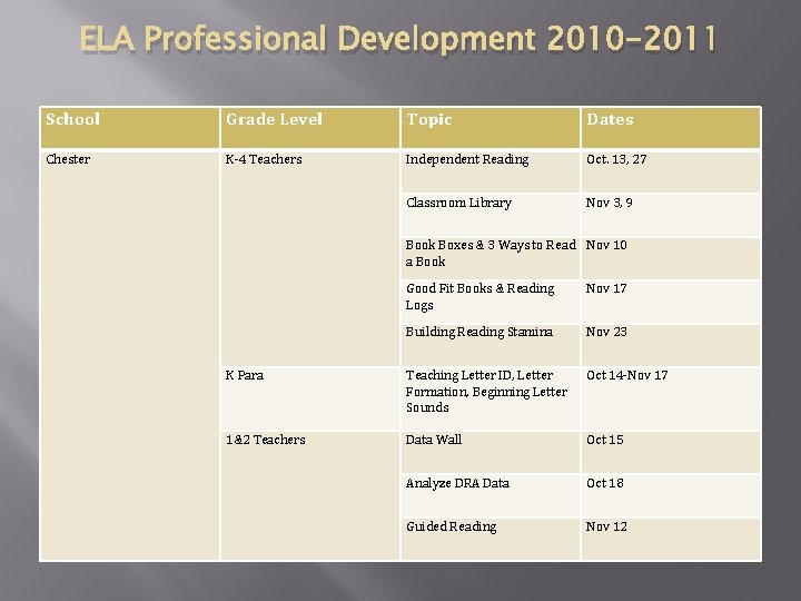 ELA Professional Development 2010 -2011 School Grade Level Topic Dates Chester K-4 Teachers Independent