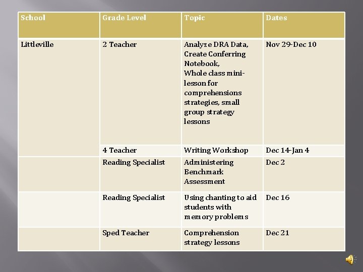 School Grade Level Topic Dates Littleville 2 Teacher Analyze DRA Data, Create Conferring Notebook,
