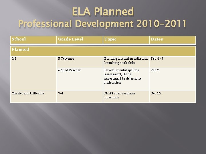 ELA Planned Professional Development 2010 -2011 School Grade Level Topic Dates 5 Teachers Building