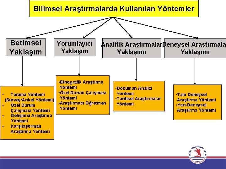 Bilimsel Araştırmalarda Kullanılan Yöntemler Betimsel Yaklaşım Yorumlayıcı Yaklaşım Analitik Araştırmalar. Deneysel Araştırmalar Yaklaşımı •