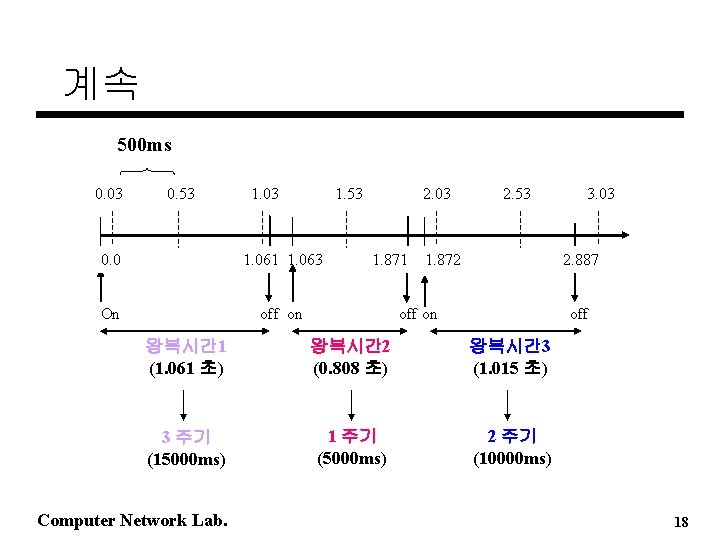 계속 500 ms 0. 03 0. 53 1. 03 1. 53 0. 0 1.