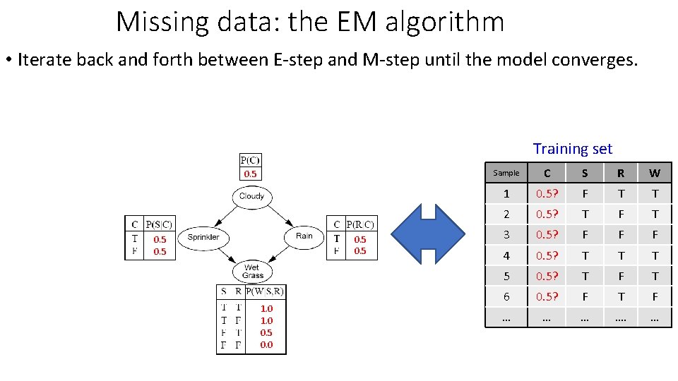 Missing data: the EM algorithm • Iterate back and forth between E-step and M-step