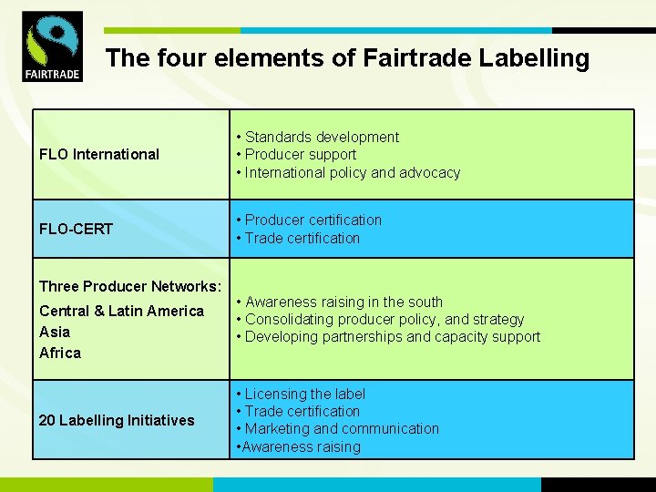FLOof. International The four elements Fairtrade Labelling FLO International • Standards development • Producer