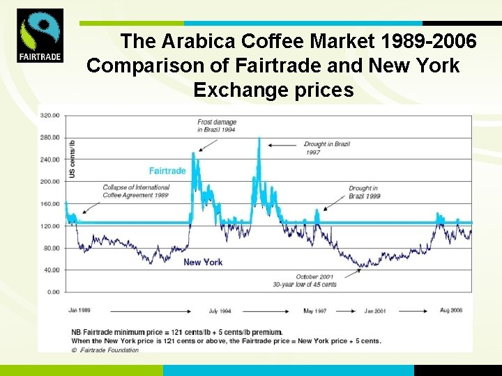 The Arabica Coffee Market 1989 -2006 FLO International Comparison of Fairtrade and New York