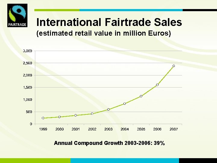 FLO International Fairtrade Sales (estimated retail value in million Euros) Annual Compound Growth 2003