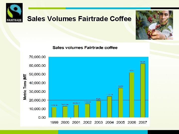 FLO International Sales Volumes Fairtrade Coffee 