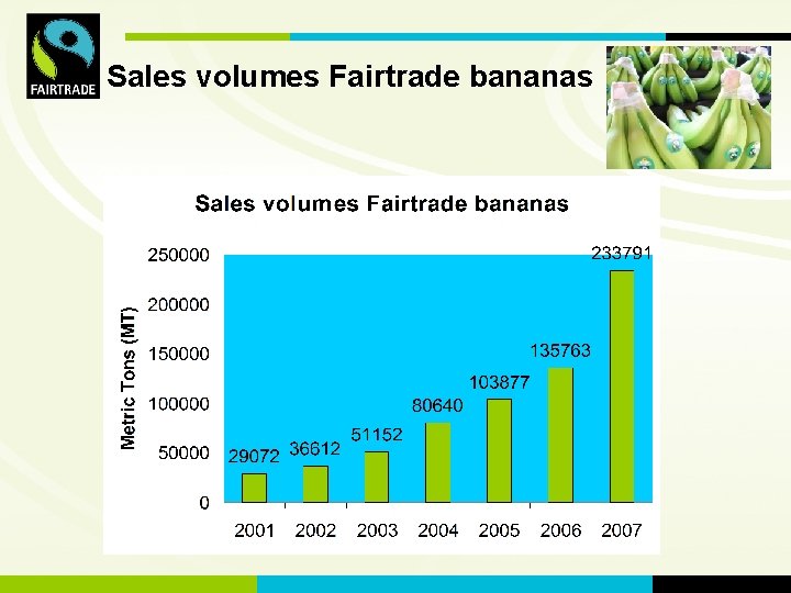 FLO International Sales volumes Fairtrade bananas 