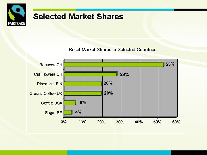 Selected Market Shares FLO International 