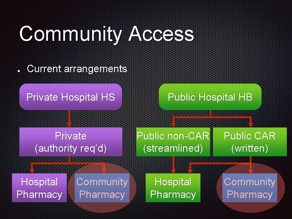 Community Access Current arrangements Private Hospital HS Private (authority req’d) Hospital Pharmacy Community Pharmacy