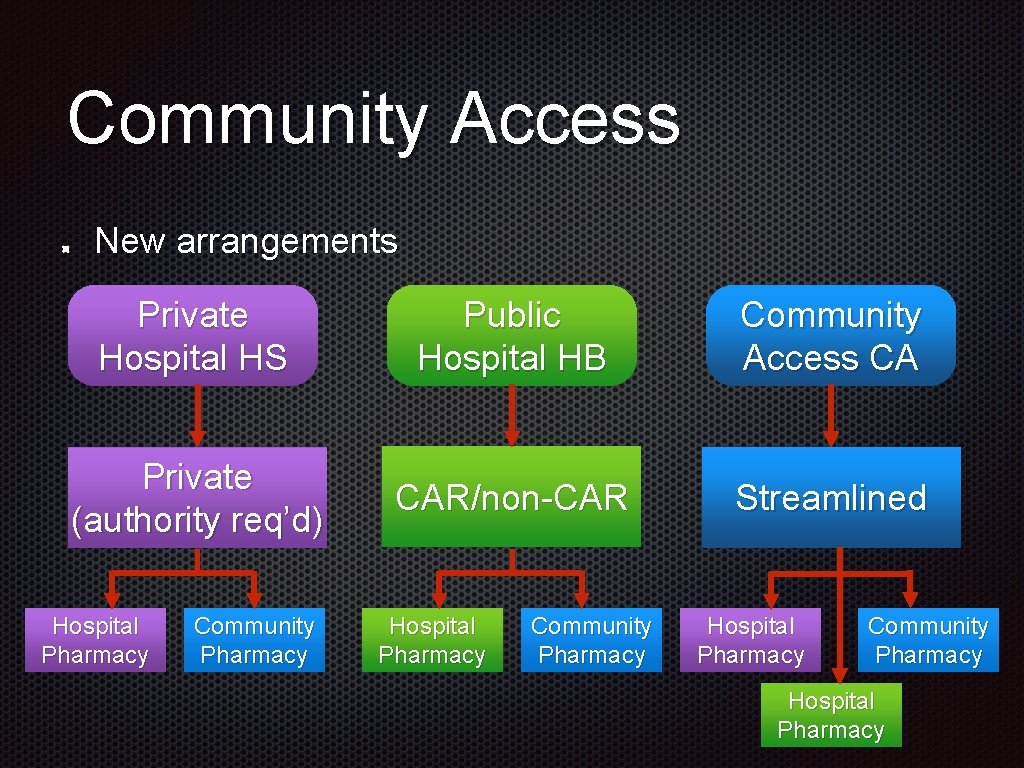 Community Access New arrangements Private Hospital HS Public Hospital HB Community Access CA Private