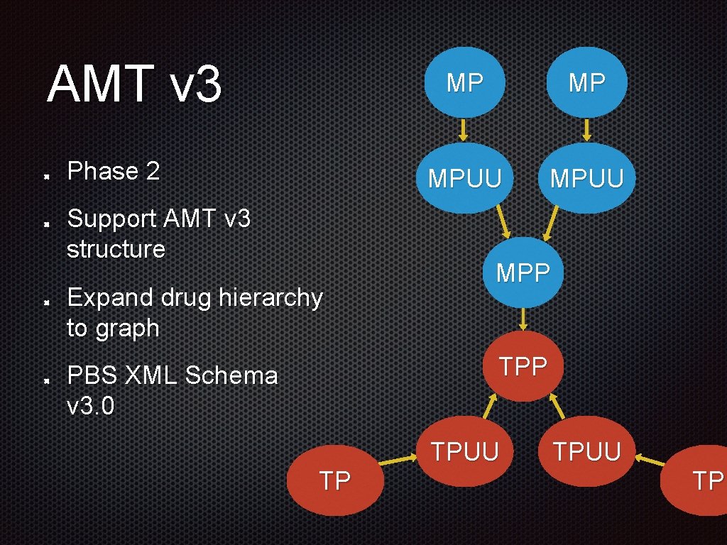 AMT v 3 Phase 2 Support AMT v 3 structure Expand drug hierarchy to