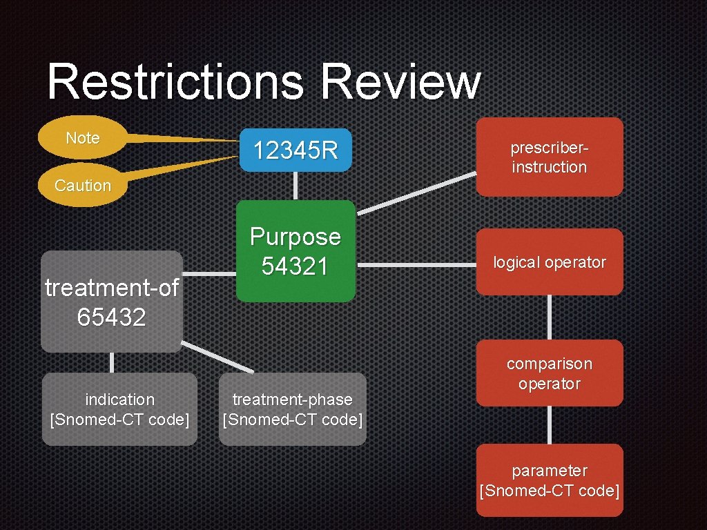 Restrictions Review Note 12345 R Caution treatment-of 65432 indication [Snomed-CT code] Purpose 54321 treatment-phase