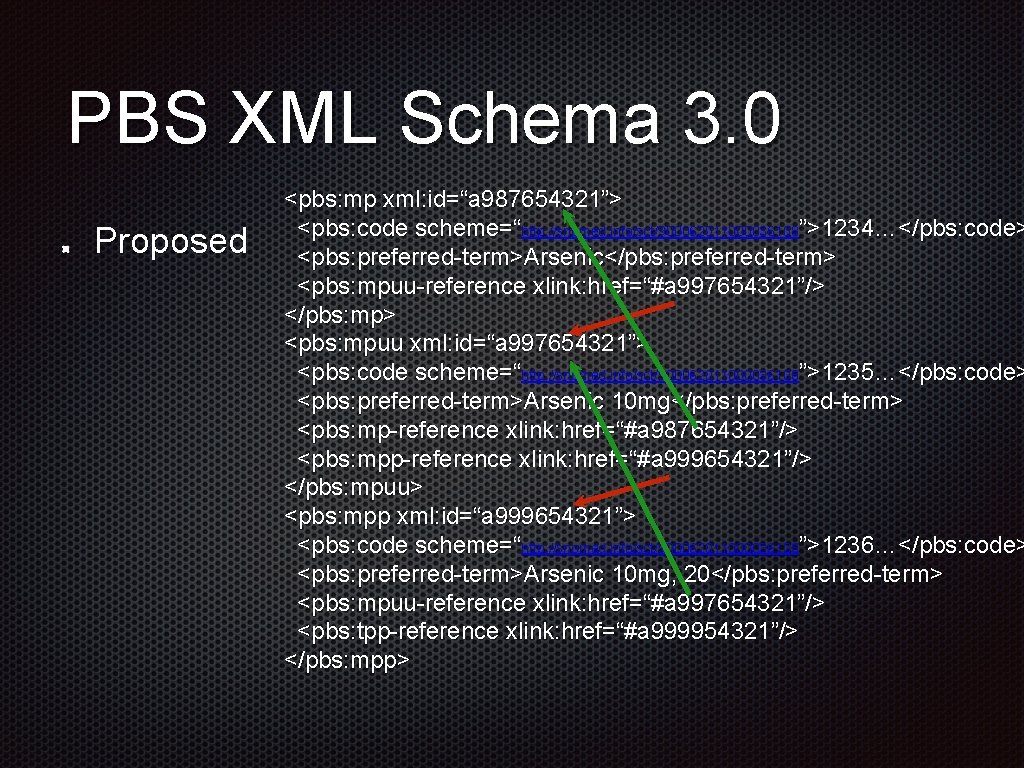 PBS XML Schema 3. 0 Proposed <pbs: mp xml: id=“a 987654321”> <pbs: code scheme=“http: