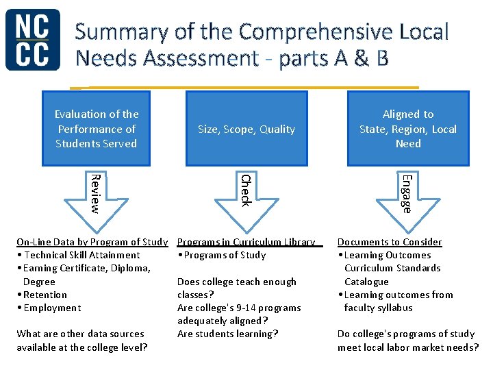 Summary of the Comprehensive Local Needs Assessment - parts A & B Evaluation of