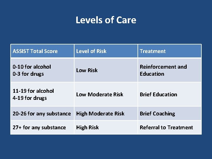 Levels of Care ASSIST Total Score Level of Risk Treatment 0 -10 for alcohol