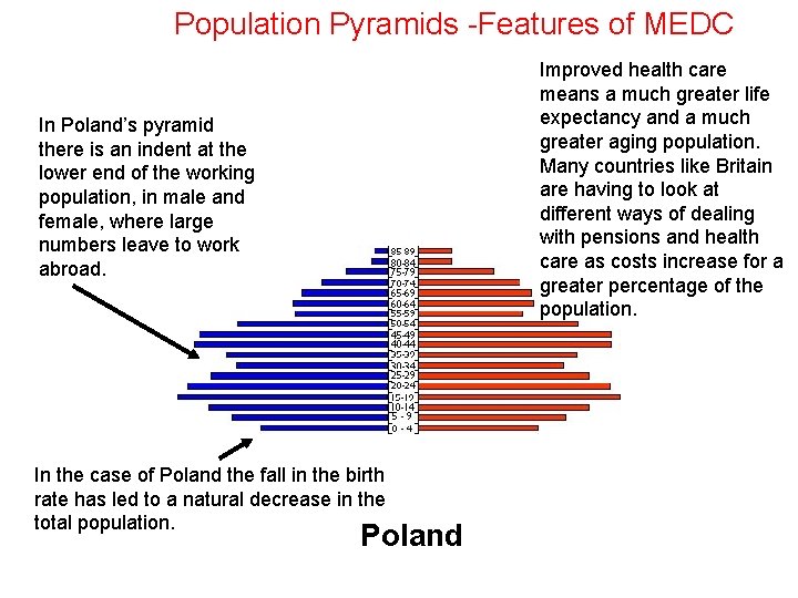 Population Pyramids -Features of MEDC Improved health care means a much greater life expectancy