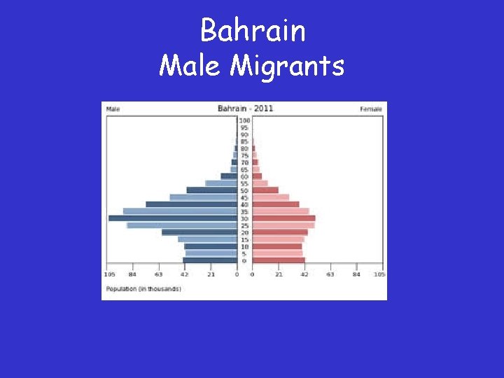 Bahrain Male Migrants 