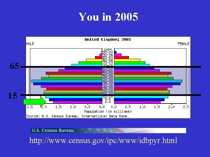 You in 2005 65 15 http: //www. census. gov/ipc/www/idbpyr. html 
