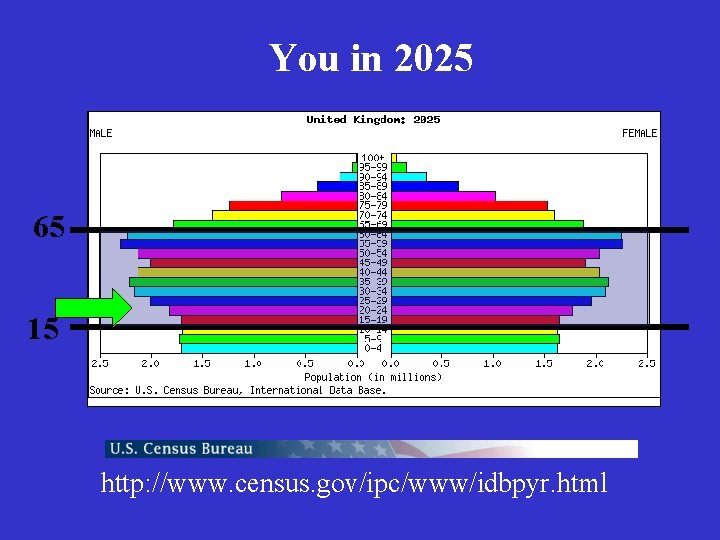 You in 2025 65 15 http: //www. census. gov/ipc/www/idbpyr. html 