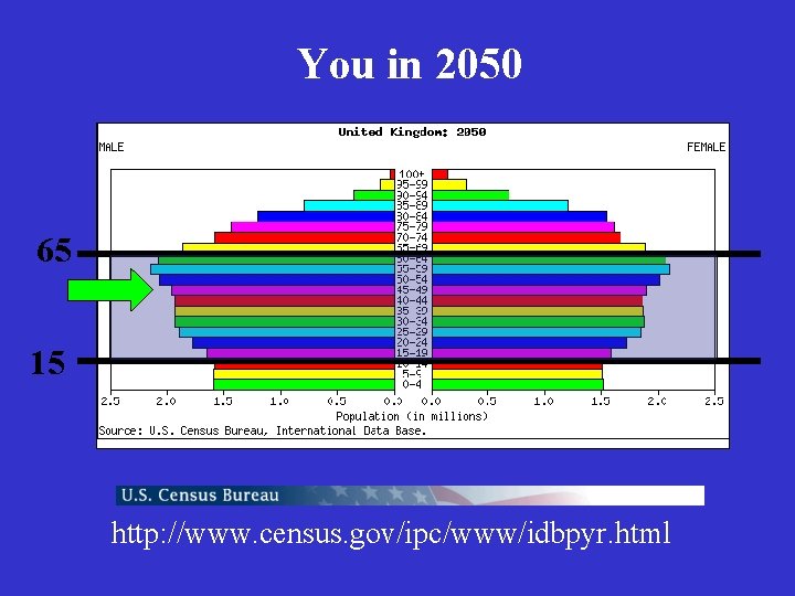 You in 2050 65 15 http: //www. census. gov/ipc/www/idbpyr. html 